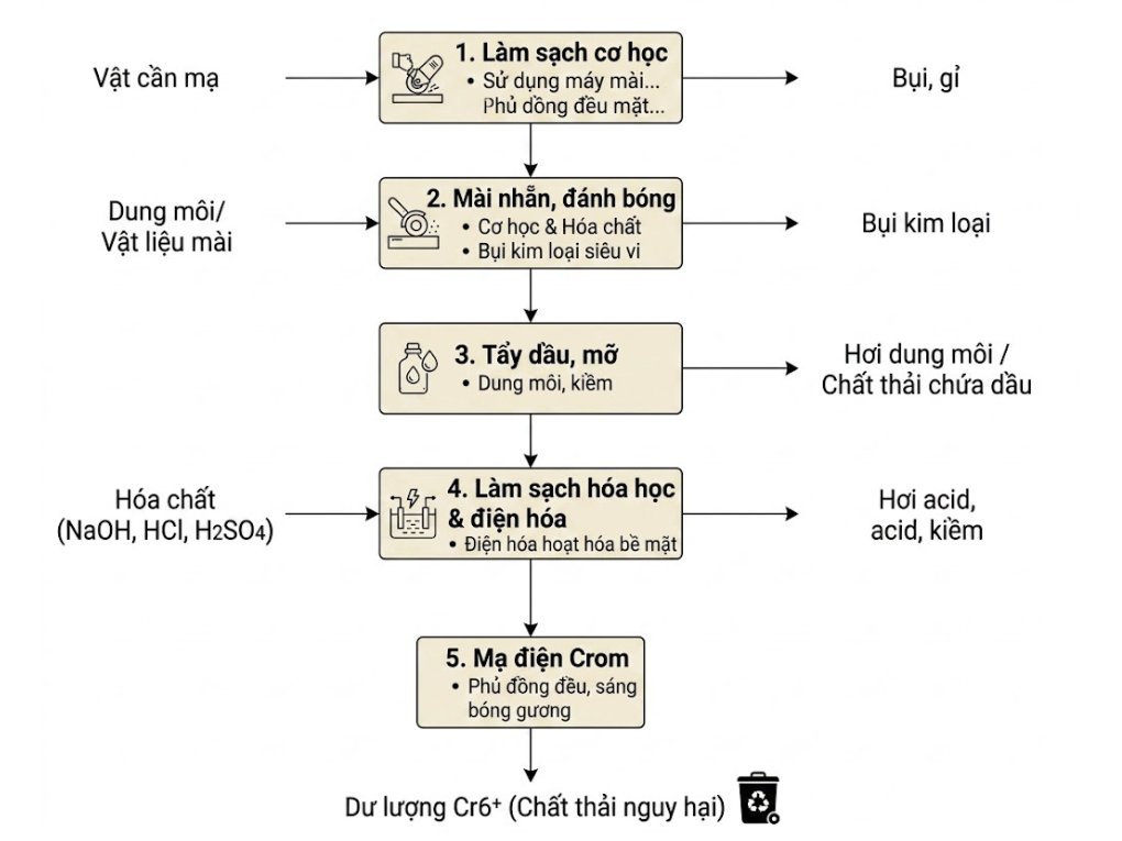 quy-trinh-xi-ma-crom